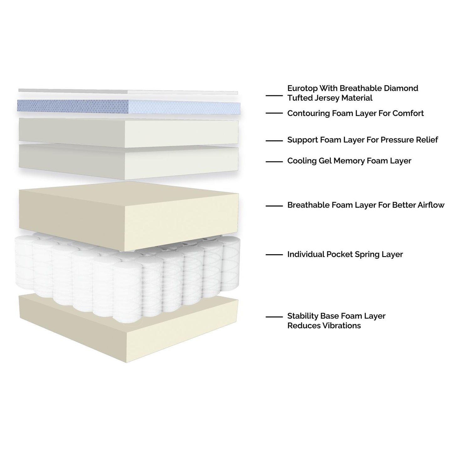 Sleeptone Comfort Series 14" Hybrid Mattress Sleeptone