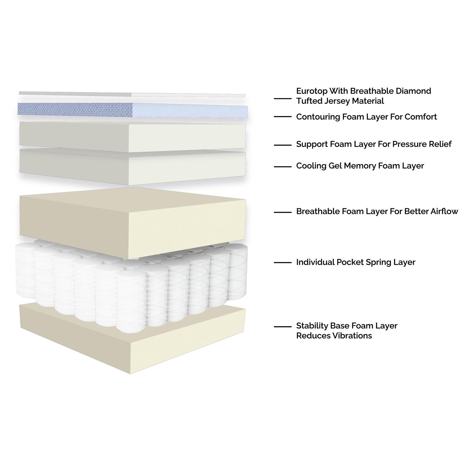 Sleeptone Comfort Series 14" Hybrid Mattress Sleeptone